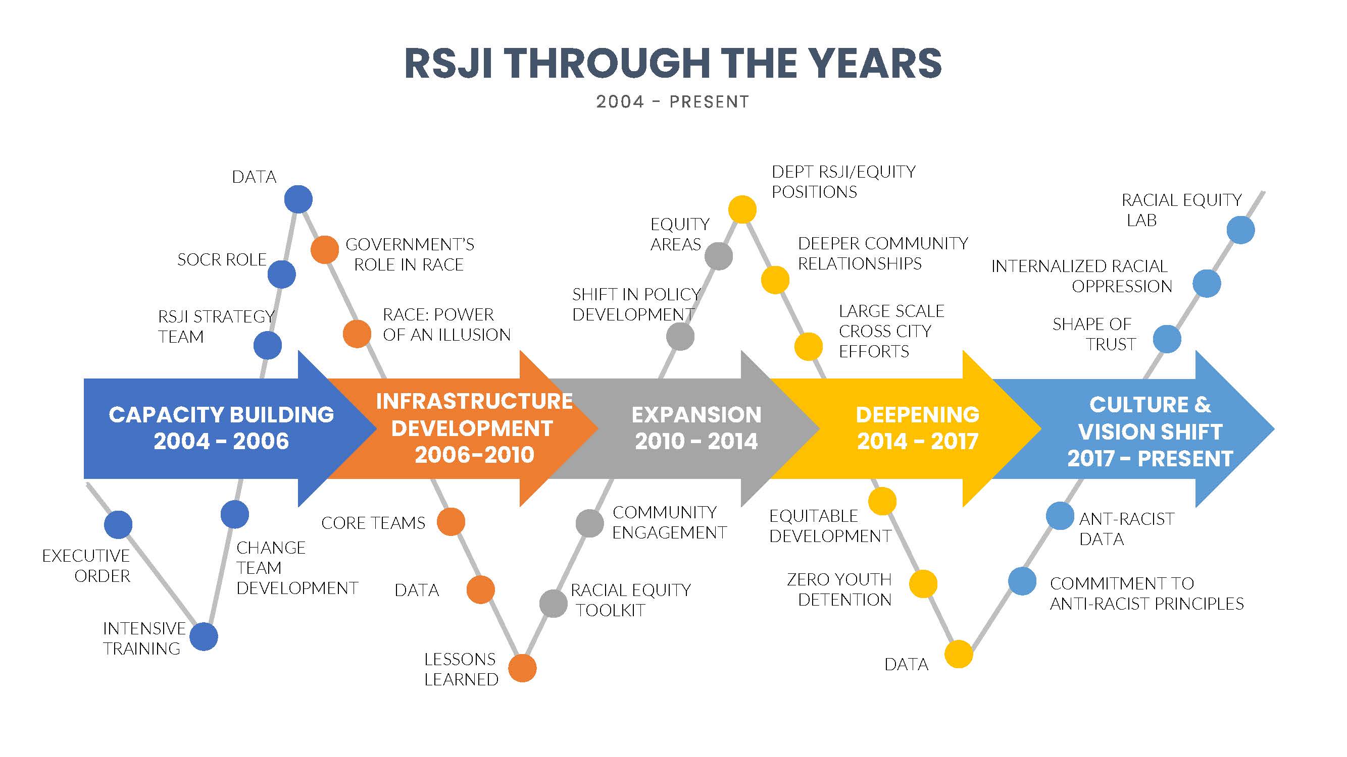 RSJI through the years infographic