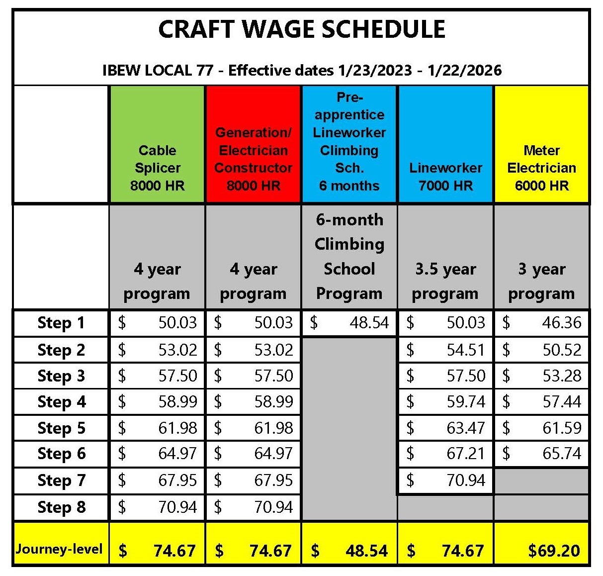 A colorful table titled &lsquo;CRAFT WAGE SCHEDULE IBEW LOCAL 77 - Effective dates 1/23/2023 - 1/22/2026&rsquo; with various columns for different job titles and their corresponding apprenticeship periods and wage steps. The job titles include Cable Splicer, Electrician/Generation Constructor, Pre-apprentice Climbing School, Lineworker, and Meter Electrician. Each job title has a specified apprenticeship period ranging from 6 months to 4 years and a progression of wages from Step 1 to Journey-level listed in dollar amounts. The table is divided into sections with different background colors such as yellow, green, blue, red, and gray to distinguish between the roles.