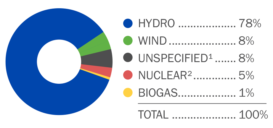 Seattle City Light Power Mix