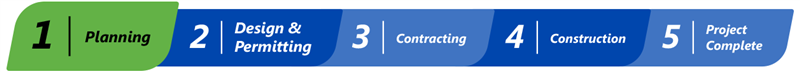 List of project milestones showing the current stage: stage 1 of 5 Planning. The next stage is design & permitting.  