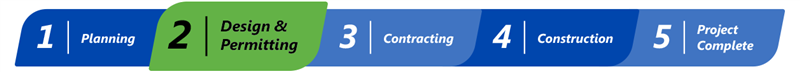 List of project milestones showing the current stage: stage 2 of 5 Design & Permitting. The previous stage was planning. The next stage is contracting. 