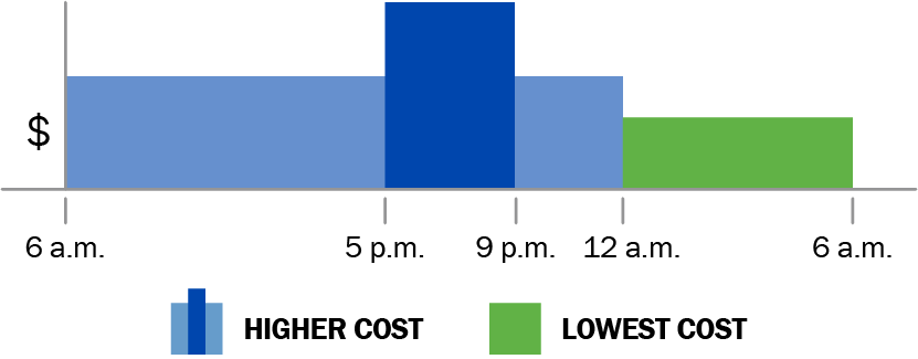 When are the Time of Use time periods? City Light is using a three-tiered peak system: peak, mid-peak, and off-peak. The price you pay for electricity will depend on when you use it. Here are our TOU hours: Peak hours are when electricity is most expensive. This will be from 5 p.m. to 9 p.m., Monday through Saturday, except on City-observed holidays. Mid-peak hours will be from 6 a.m. to 5 p.m. and from 9 p.m. to midnight, Monday through Saturday. On Sundays and city-observed holidays, mid-peak pricing applies all day from 6 a.m. to midnight (with no peak hours). Off-peak hours are when electricity cost is lowest. This will be from midnight to 6 a.m. every day.