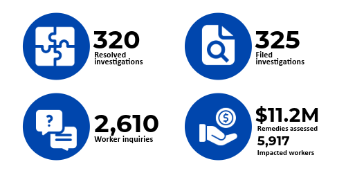 Wage Theft Ordinance Data