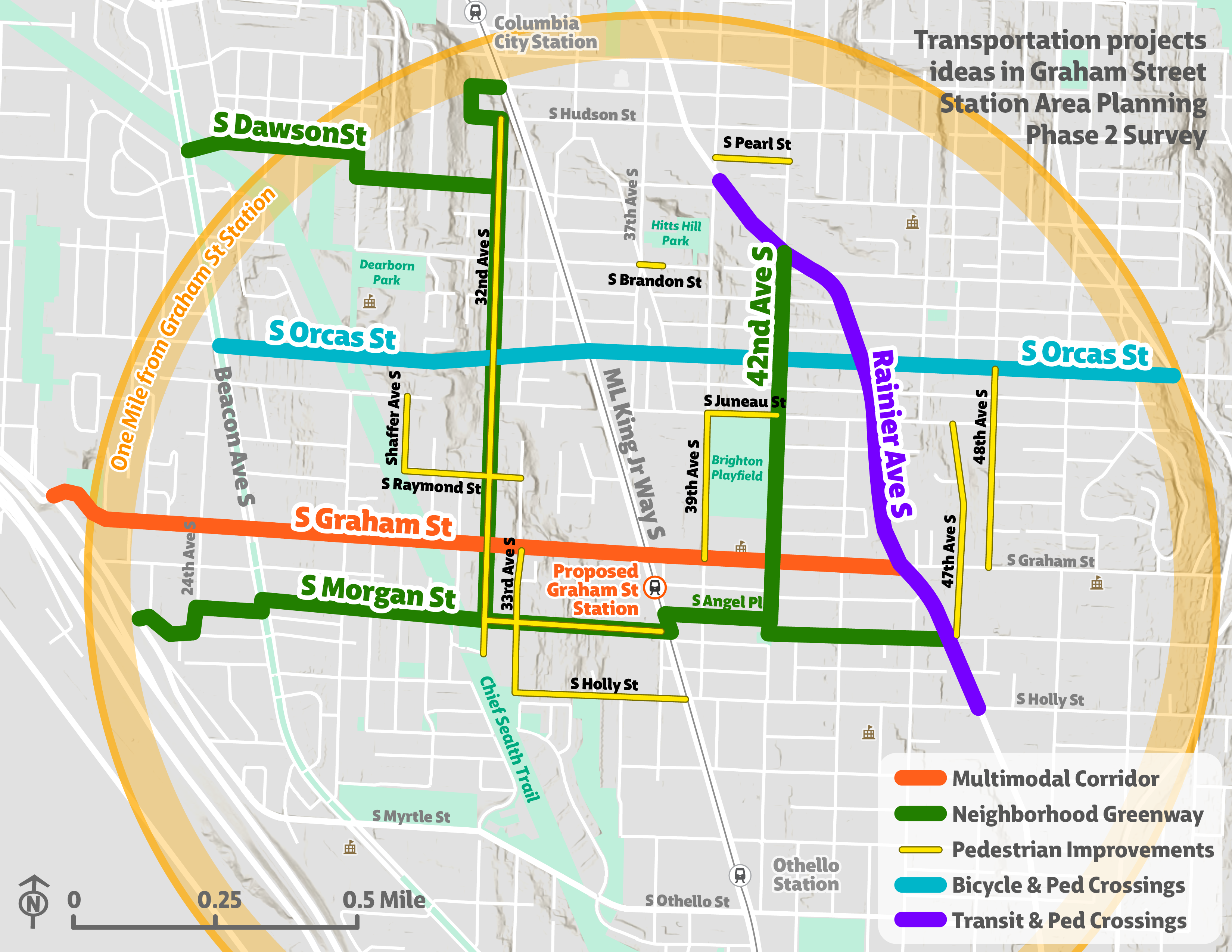 This map shows a one-mile radius from the proposed Graham Street Station, within that radius there a several transportation project ideas, including a Multimodal Corridor along Graham Street, Neighborhood Greenways along South Dawson Street, South Morgan Street, 32nd Ave S, and 42nd Avenue South. Bicycle and Pedestrian Crossings improvements are proposed along South Orcas Street. Transit and Pedestrian Crossing improvements are proposed along Rainier Avenue South. There are also numerous proposed pedestrian improvements throughout the area.