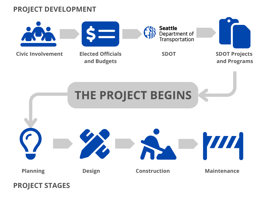 A process graphic that shows project development that involves civic involvement, elected officials and budgets, SDOT and SDOT projects and programs that then lead to the project stages which are planning, design, construction, and maintenance