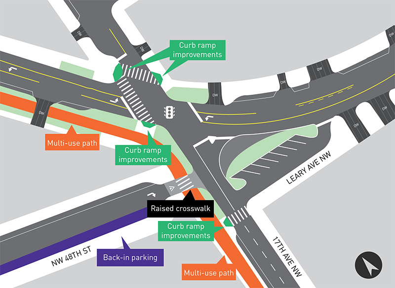 17th Ave NW & Leary Ave NW & NW 48th St showing a multi-use path, curb ramp improvements, raised crosswalk, and back in parking along NW 48th 