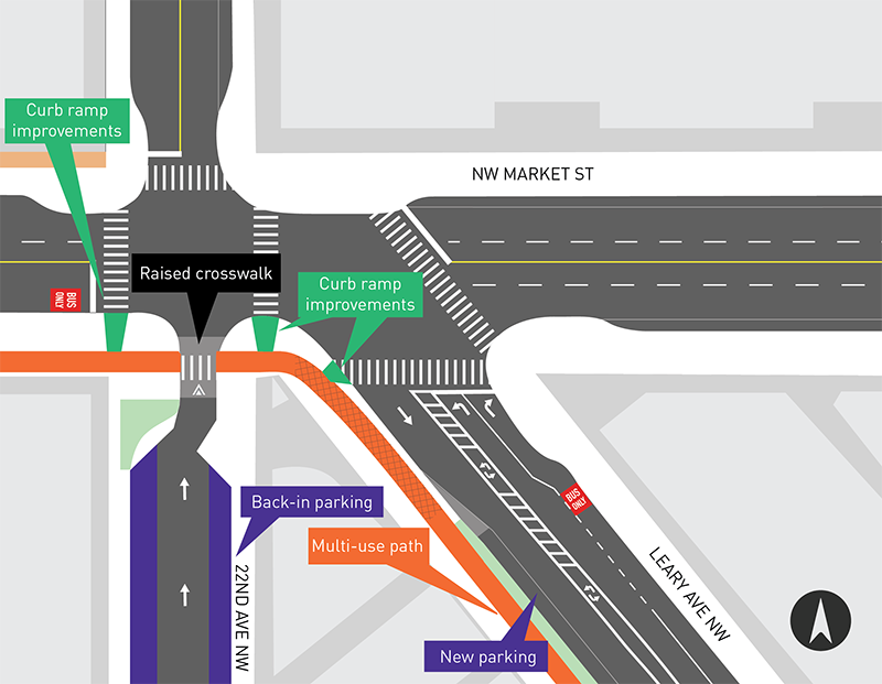 22nd Ave NW & NW Market St & Leary Ave NW showing bus only lane, curb ramp improvements, raised crosswalk, back- in parking, and multi-use path