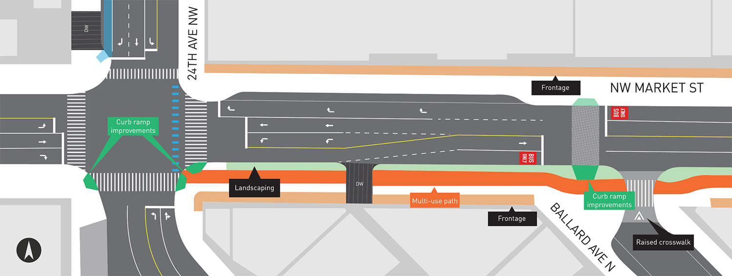 NW Market St between 24th Ave NW & Leary Ave NW showing curb ramp improvements, bus-only lanes, multi-use path