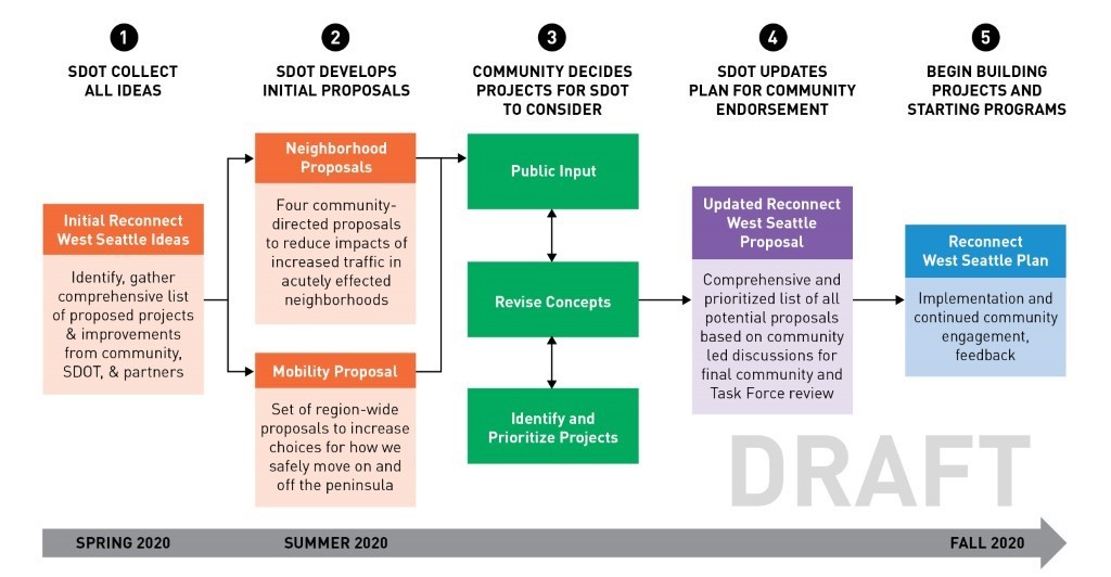 Flow chart showing Reconnect West Seattle framework. 1 SDOT collects all ideas from community and partners for the initial reconnect west Seattle proposals. 2 Sdot develops initial neighborhood proposals and mobility proposals. 3 The community decides which projects to prioritize through public input. 4 SDOT with help from Community task force updates plans for community endorsement and creates and updated reconnect west seattle proposal. 5 implement Reconnect West Seattle plan and begin building projects and starting programs through