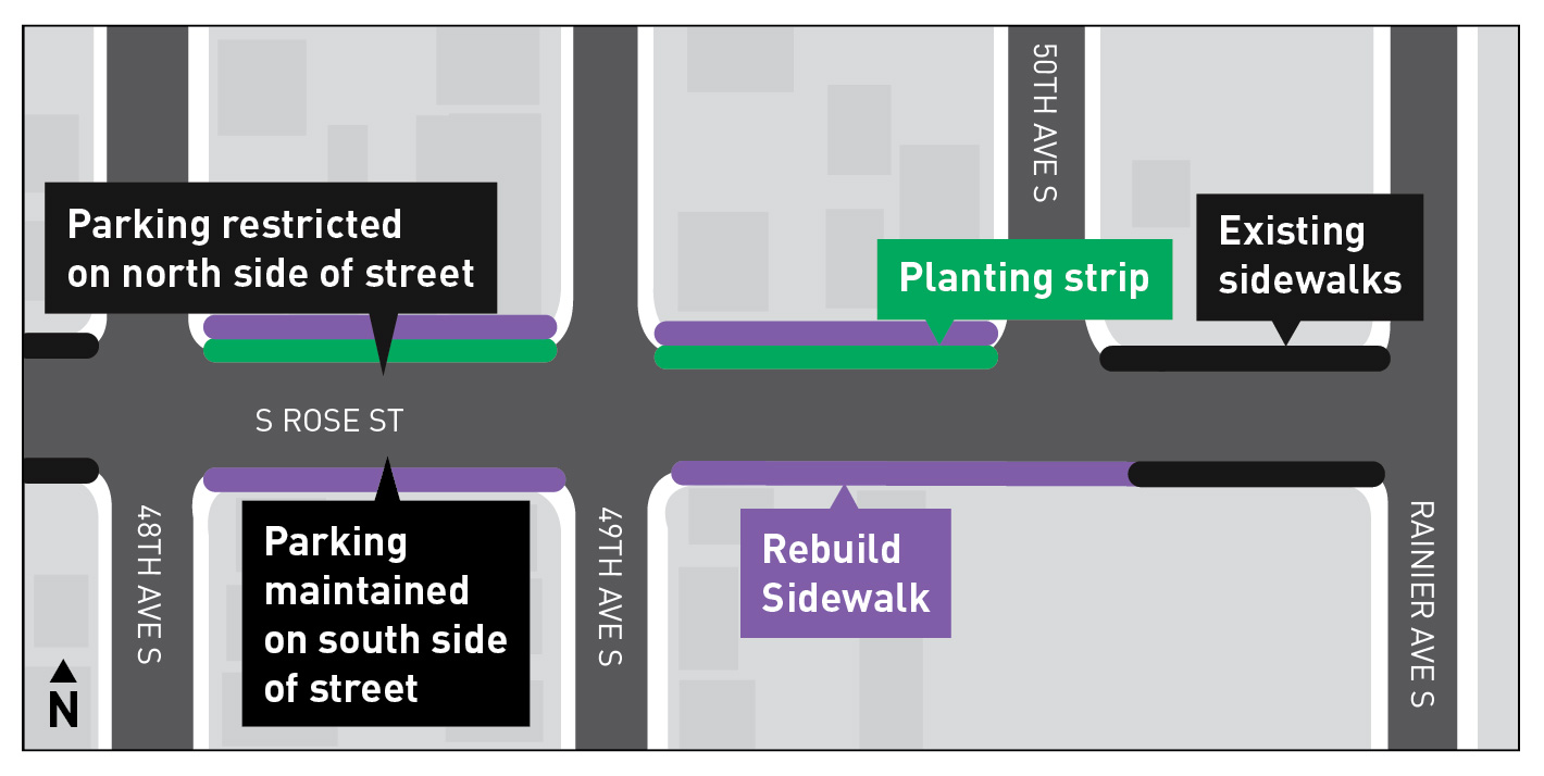 Map of the S Rose Street project showing restricted parking on the north side, maintained parking on the south side, sidewalk rebuilding near 49th Ave S, planting strips, and existing sidewalks on Rainier Ave S. North is indicated with an arrow
