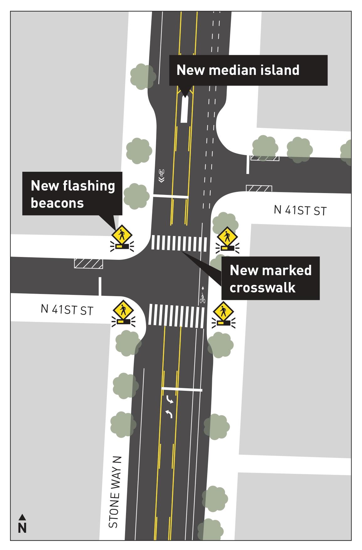 Design includes a new median island on Stone Way N, north of N 41st St, and two new marked crosswalks on Stone Way N with new pedestrian activated flashing beacons. 