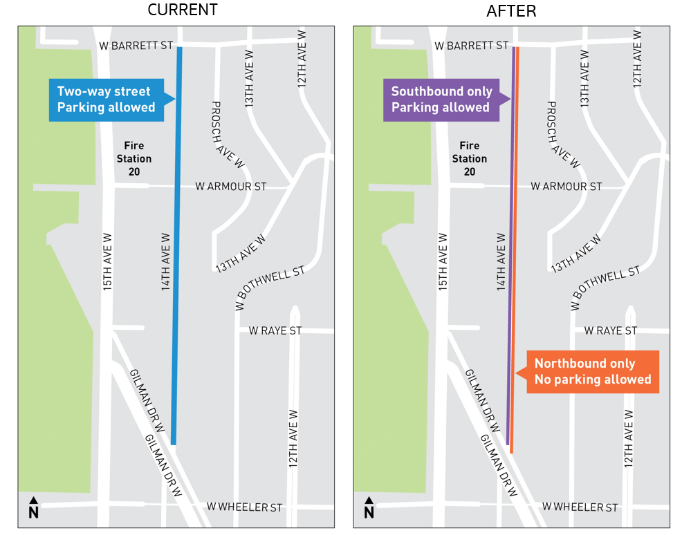 Side-by-side maps labeled &ldquo;Current&rdquo; and &ldquo;After&rdquo; showing parking changes along 14th Ave W near Fire Station 20. The current map indicates two-way street parking allowed. The after map shows southbound-only parking allowed and no parking on the northbound side. 
