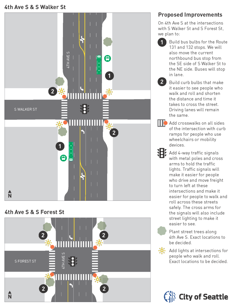 Diagrams showing the changes planned for the 4th Avenue South intersections with South Walker Street and South Forest Street.  The diagrams show that the northbound bus stop for Routes 131 and 132 will move from the southeast corner of 4th Avenue South and South Walker Street to the northeast corner. The diagrams also show the locations of new bus bulbs at the northeast and southwest corners of 4th Avenue South and South Walker Street. Bus bulbs essentially widen the sidewalk near the intersections and in this case will be built in the current flex lane, which is used primarily for parking. The bus bulb is long enough to accommodate two buses, one in front of the other.  It this new layout, buses will stop in the traffic lane. This reduces delays for people riding the bus, because bus drivers don&rsquo;t have to wait to merge back into traffic. Beyond the bus bulb, the rest of flex lane can still be used for parking.  The diagrams also show the locations of new curb bulbs on the northwest and southeast corners of 4th Avenue South and South Walker Street and on all four corners of the intersection of 4th Avenue South and South Forest Street. Like bus bulbs, curb bulbs widen the sidewalk, which makes it easier to see people who walk and roll and shortens the distance and time it takes to cross the street. Like the bus bulbs, the curb bulbs will be built in the current flex lane, though they are about a third of the length of a bus bulb. Beyond the curb bulbs, the rest of flex lane can still be used for parking. Driving lanes will remain the same along 4th Ave S with three northbound lanes, one turning lane, and two southbound lanes.  The diagram shows that there will be new crosswalks and curb ramps for people who use wheelchairs or mobility devices on all four sides of the intersections at 4th Avenue South and South Walker Street and 4th Avenue South at South Forest Street. It also shows new 4-way traffic signals at both intersections with metal poles and cross arms to hold the traffic lights. Traffic signals will make it easier for people who drive and move freight to turn left at these intersections and make it easier for people to walk and roll across these streets safely. The cross arms for the signals will also include street lighting to make it easier to see. Finally, the diagram shows that we will plant street trees along 4th Ave S and add lights at the intersections for people who walk and roll. Exact locations for trees and light are to be determined. 