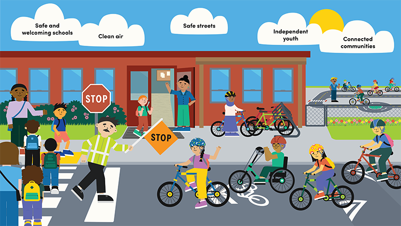 Graphic showing children crossing the street to school, with a crossing guard and kids on bikes.  In the clouds are the words Safe and Welcoming Schools, Clean Air, Safe Streets, Independent Youth, Connected Communities