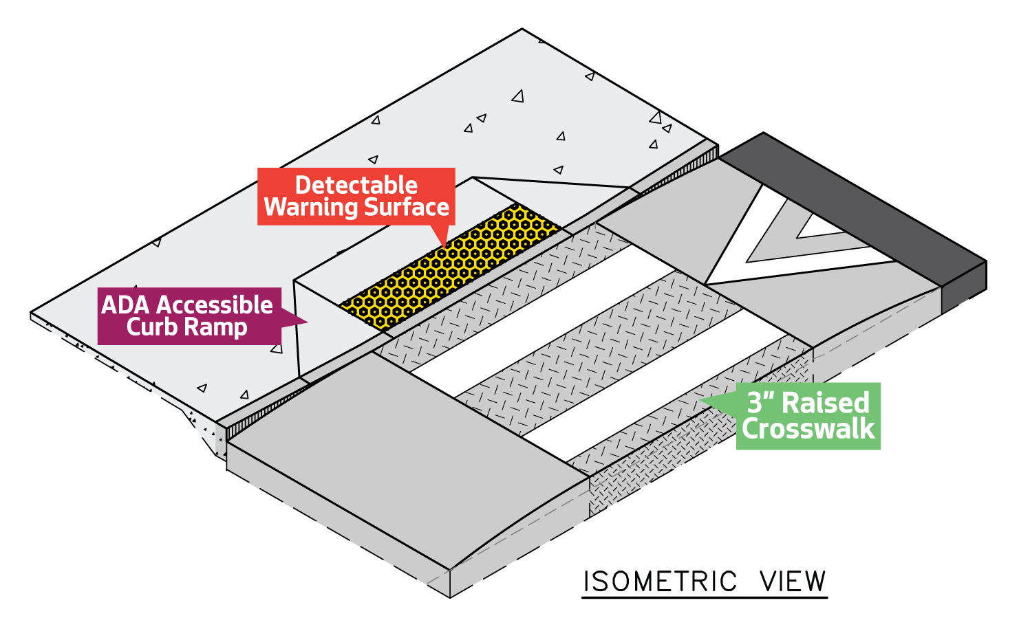Graphic showing what a raised crosswalk looks like relative to ADA accessible curb ramp.