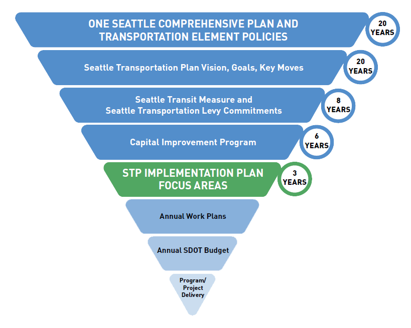 Inverted triangle that shows the different policy plans 