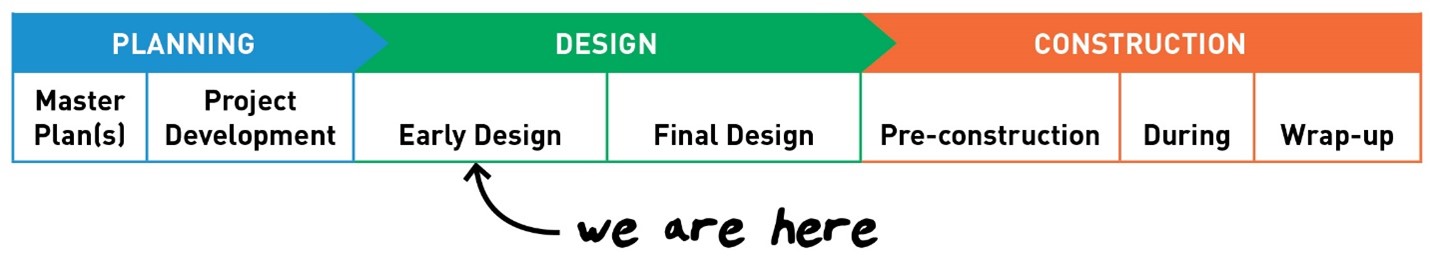 A table showing that we are currently in the early design phase of this project