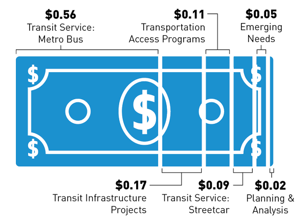 Graphic of a dollar, showing .56 cents for transit service, .17 cents capital projects and spot improvements, .9 cents streetcar operations, .11 cents transportation access programs, .05 emerging needs, .02 planning and analysis