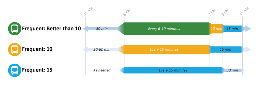 Graphic that shows the Frequent Better than 10, Frequent 10, and Frequent 15 information on a timeline scale. 