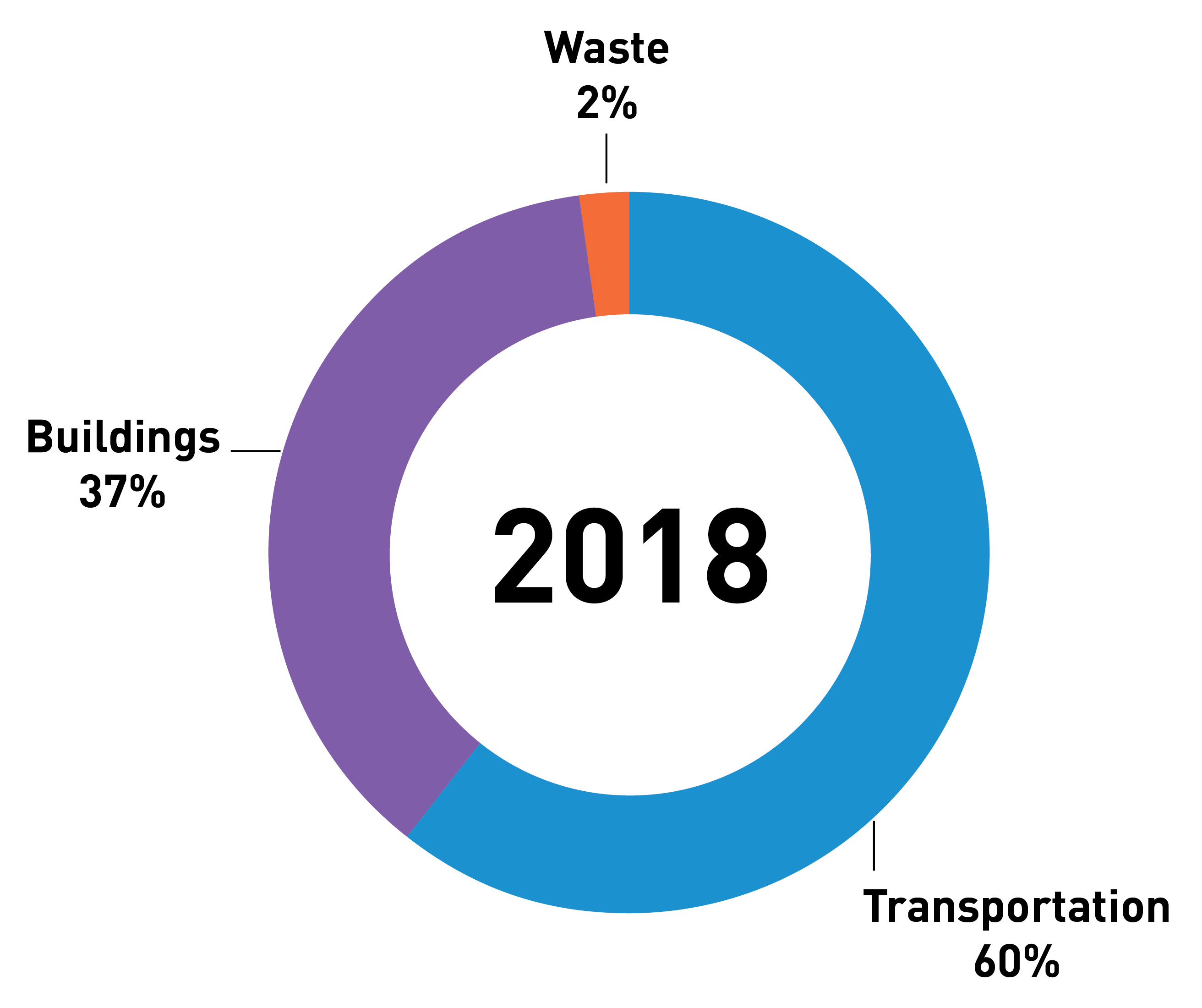 2018 Seattle Greenhouse Gas Emissions by Sector