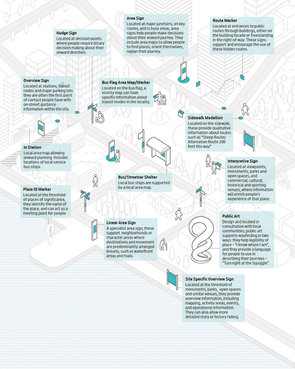 An illustration of the various components of the wayfinding anatomy in Seattle with their description. These can be found below.