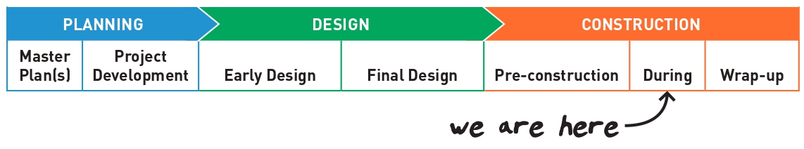 A graphic visualization of the project timeline showing the final design milestone