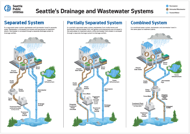 Seattle's sewer system types with flow diagrams of each type.