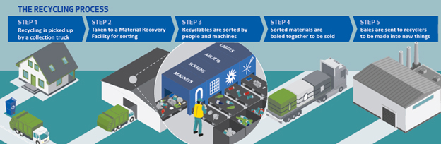 Material Recovery Facilities use magnets, screens, air jets, and lasers to help sort recyclables. 